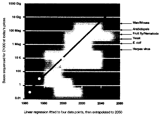 Linear regression fitted to four data points, then extrapolated to 2050